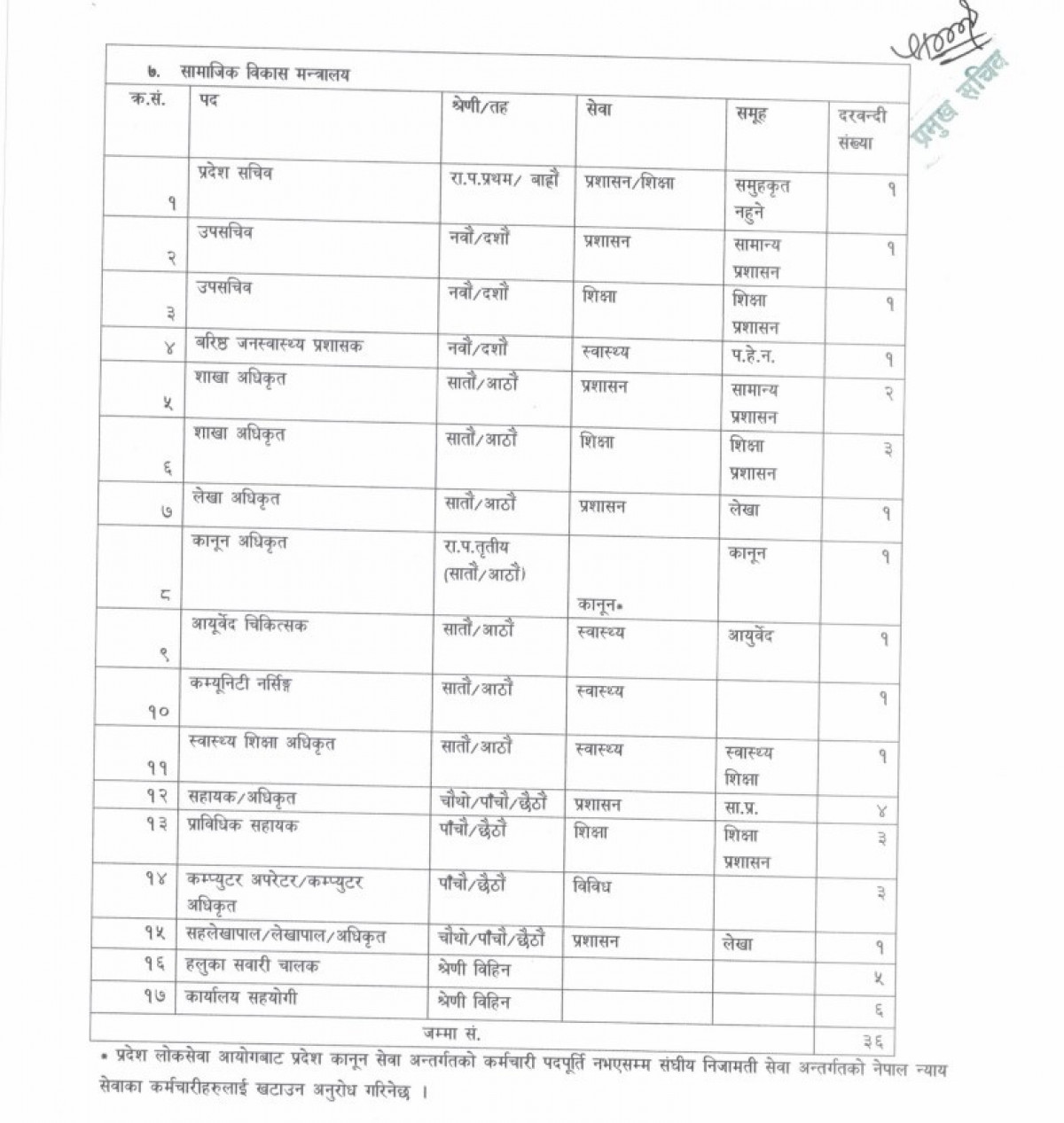 Organization Structure Chart of Ministry Of Home Affairs